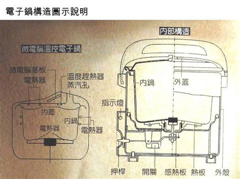 電鍋 原理